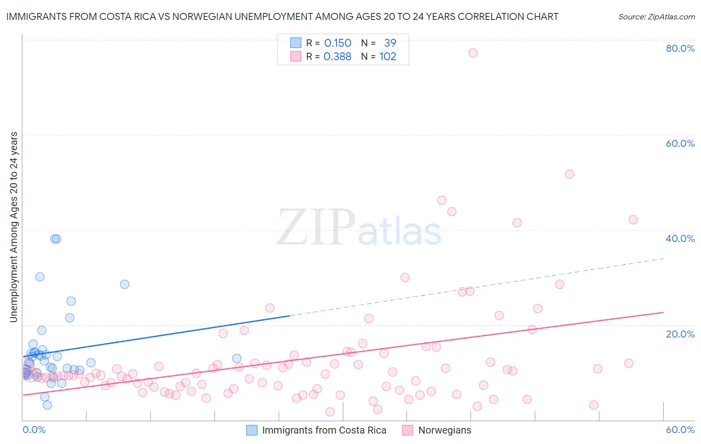 Immigrants from Costa Rica vs Norwegian Unemployment Among Ages 20 to 24 years