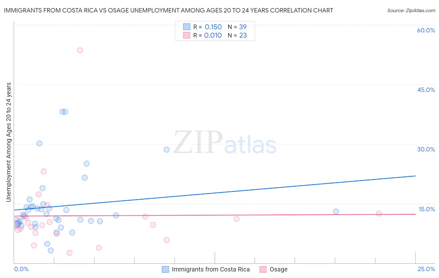 Immigrants from Costa Rica vs Osage Unemployment Among Ages 20 to 24 years