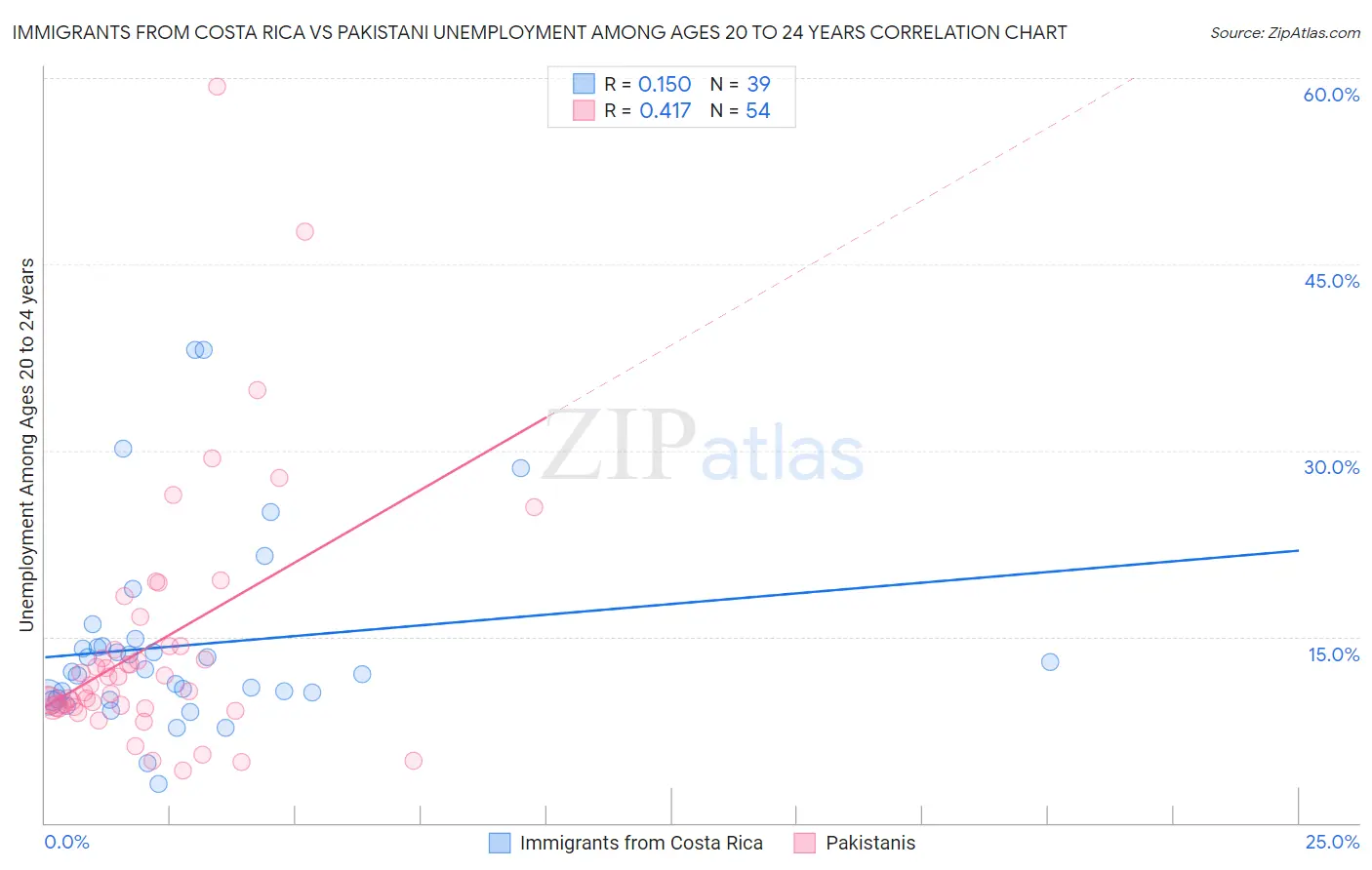Immigrants from Costa Rica vs Pakistani Unemployment Among Ages 20 to 24 years