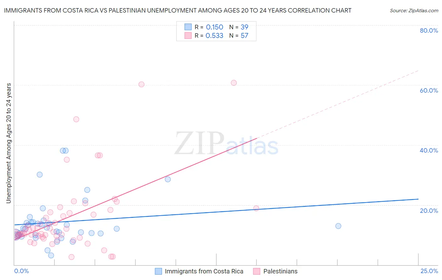 Immigrants from Costa Rica vs Palestinian Unemployment Among Ages 20 to 24 years