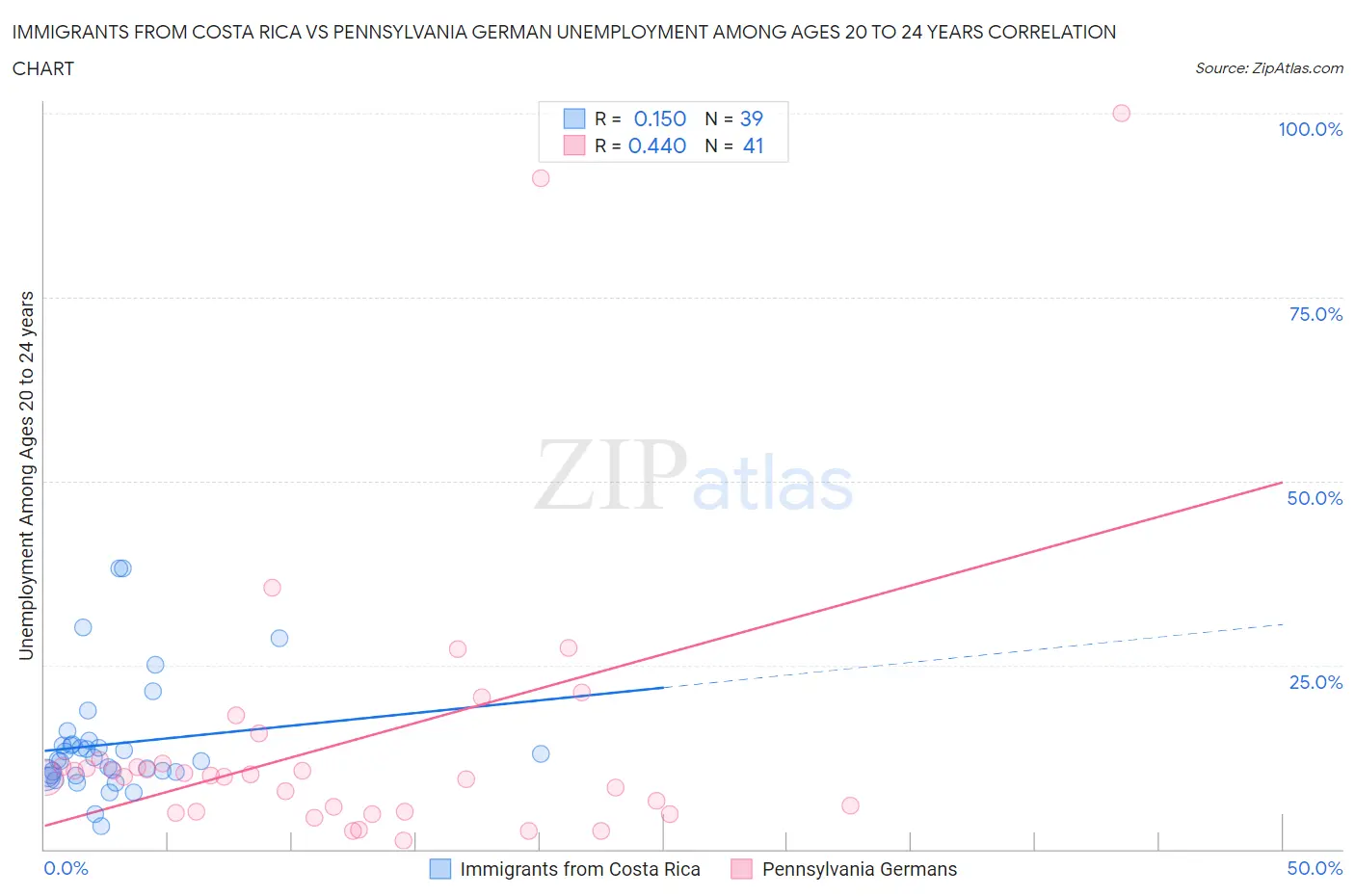 Immigrants from Costa Rica vs Pennsylvania German Unemployment Among Ages 20 to 24 years