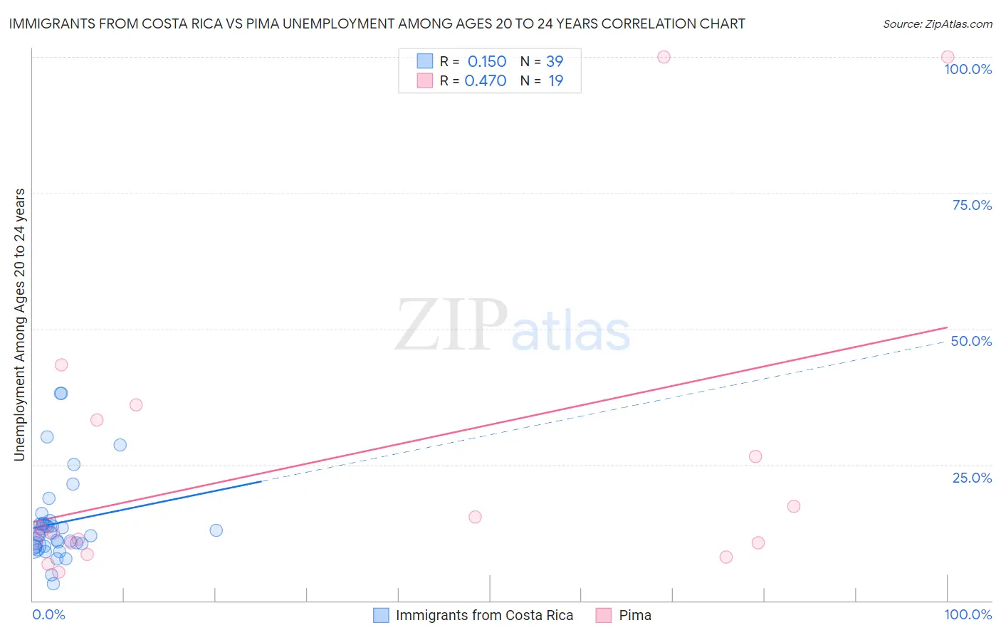 Immigrants from Costa Rica vs Pima Unemployment Among Ages 20 to 24 years
