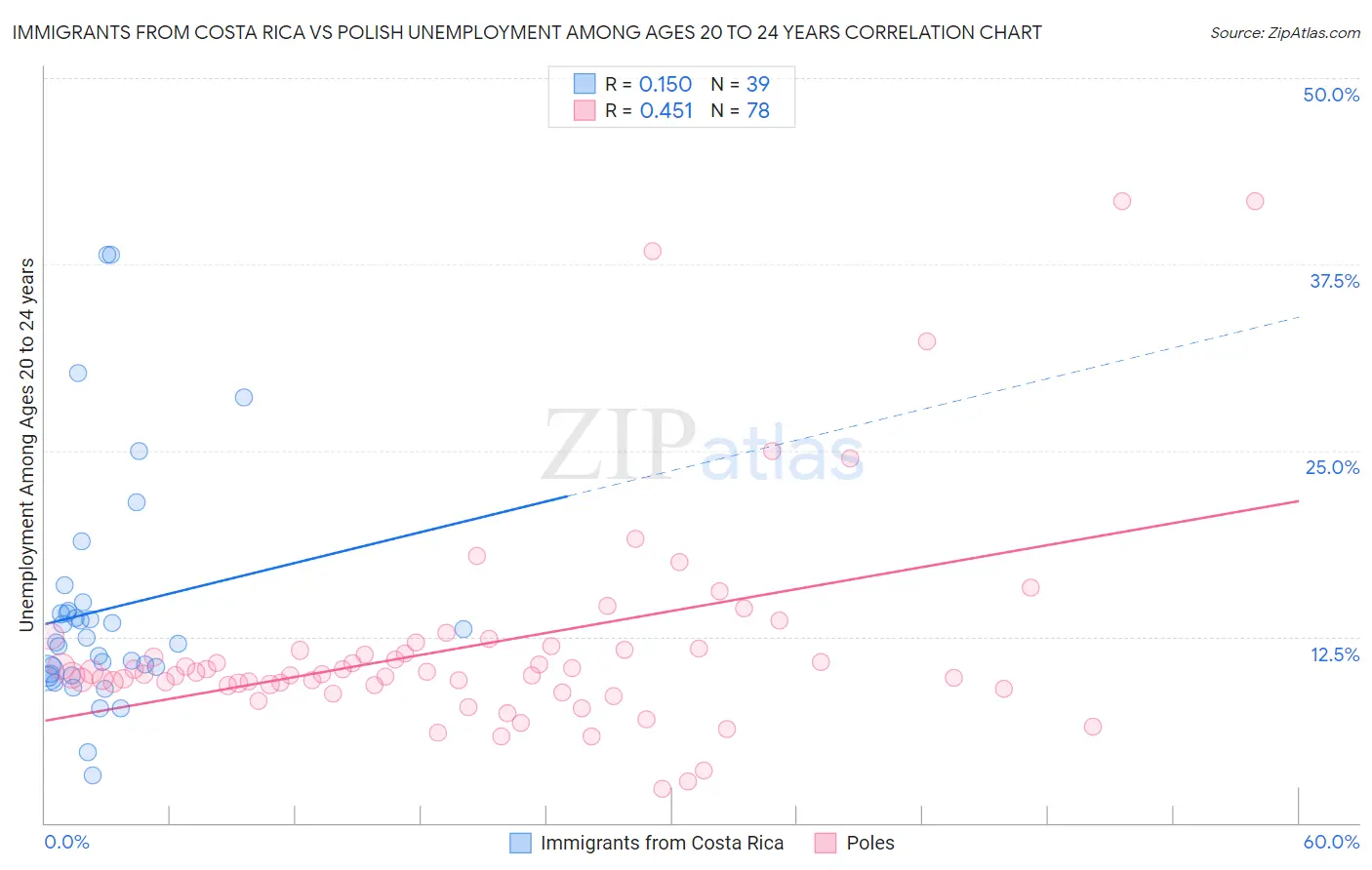 Immigrants from Costa Rica vs Polish Unemployment Among Ages 20 to 24 years