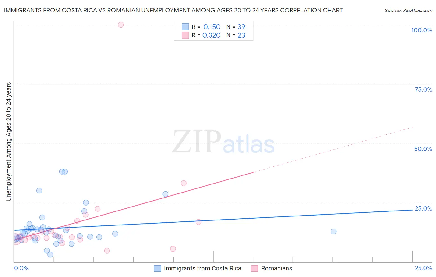 Immigrants from Costa Rica vs Romanian Unemployment Among Ages 20 to 24 years