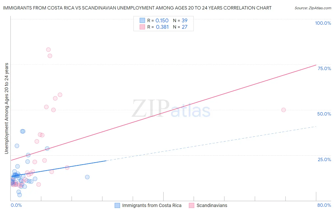 Immigrants from Costa Rica vs Scandinavian Unemployment Among Ages 20 to 24 years