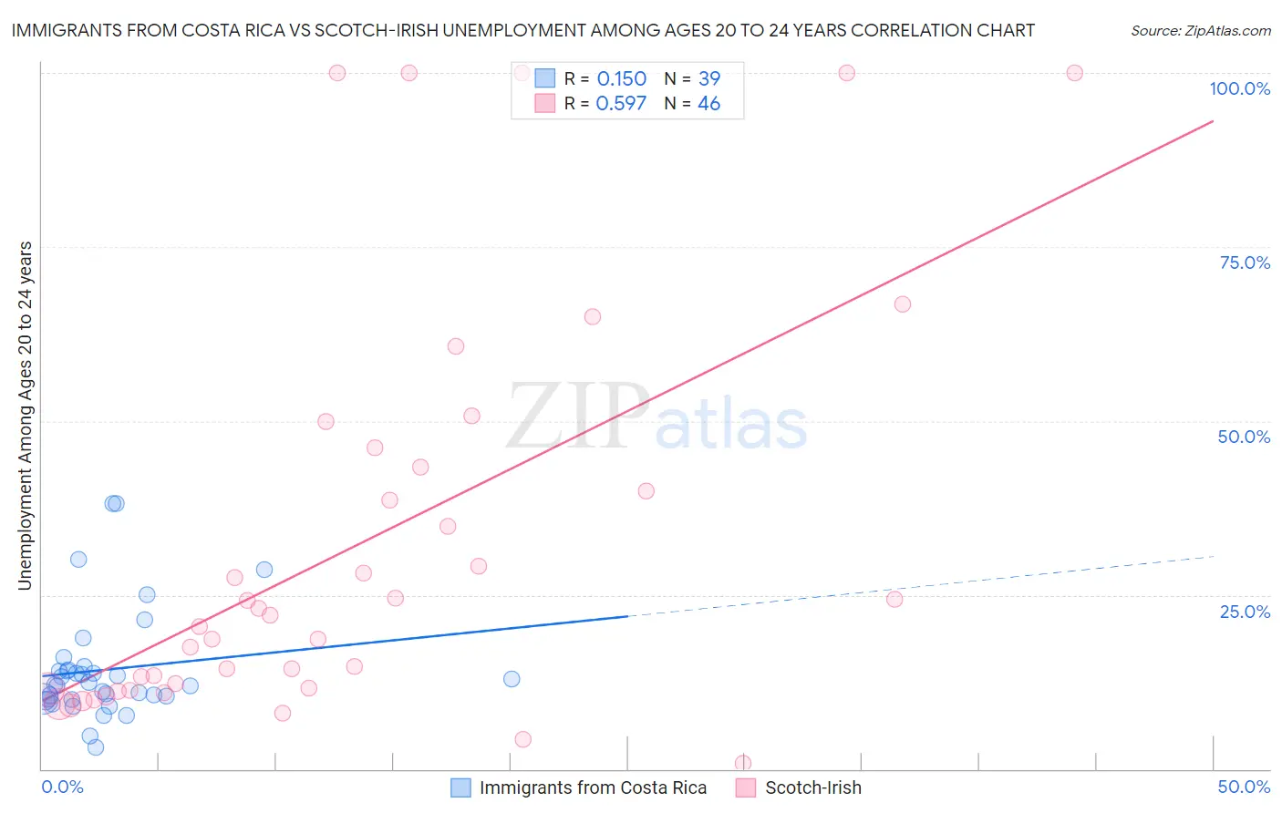 Immigrants from Costa Rica vs Scotch-Irish Unemployment Among Ages 20 to 24 years