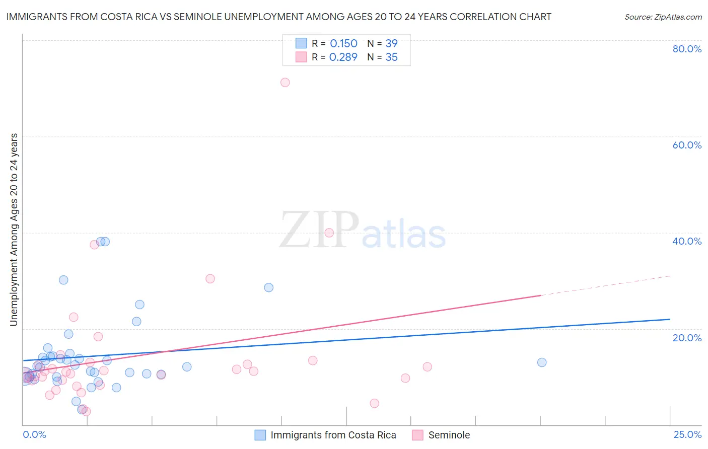 Immigrants from Costa Rica vs Seminole Unemployment Among Ages 20 to 24 years