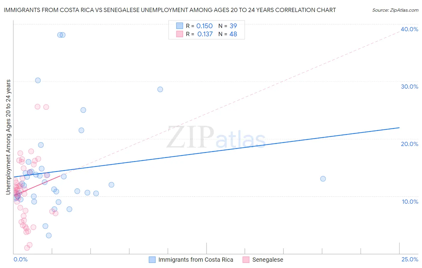 Immigrants from Costa Rica vs Senegalese Unemployment Among Ages 20 to 24 years