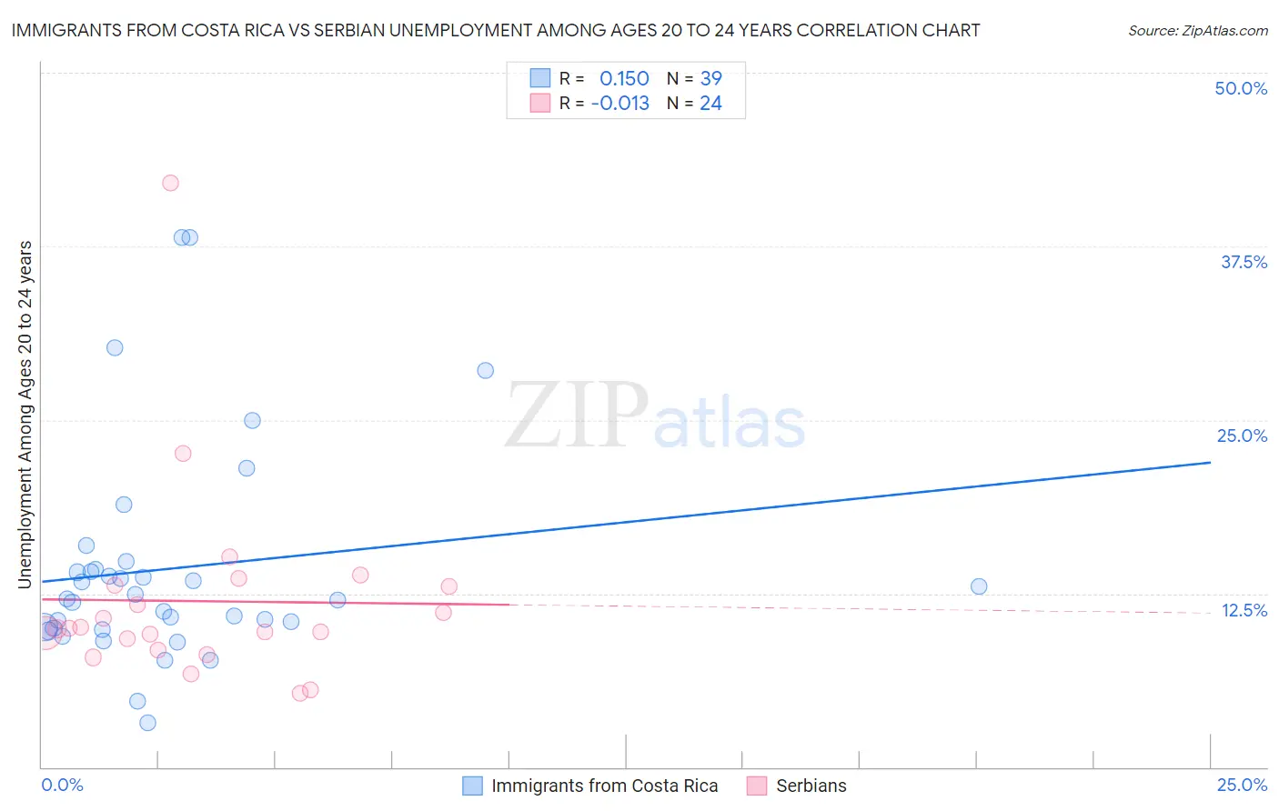 Immigrants from Costa Rica vs Serbian Unemployment Among Ages 20 to 24 years