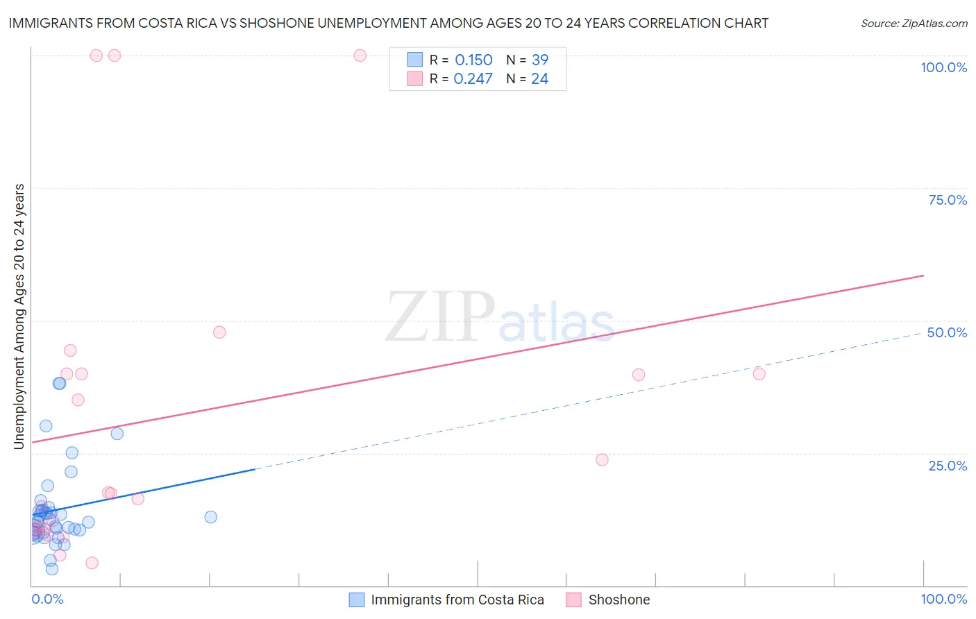 Immigrants from Costa Rica vs Shoshone Unemployment Among Ages 20 to 24 years