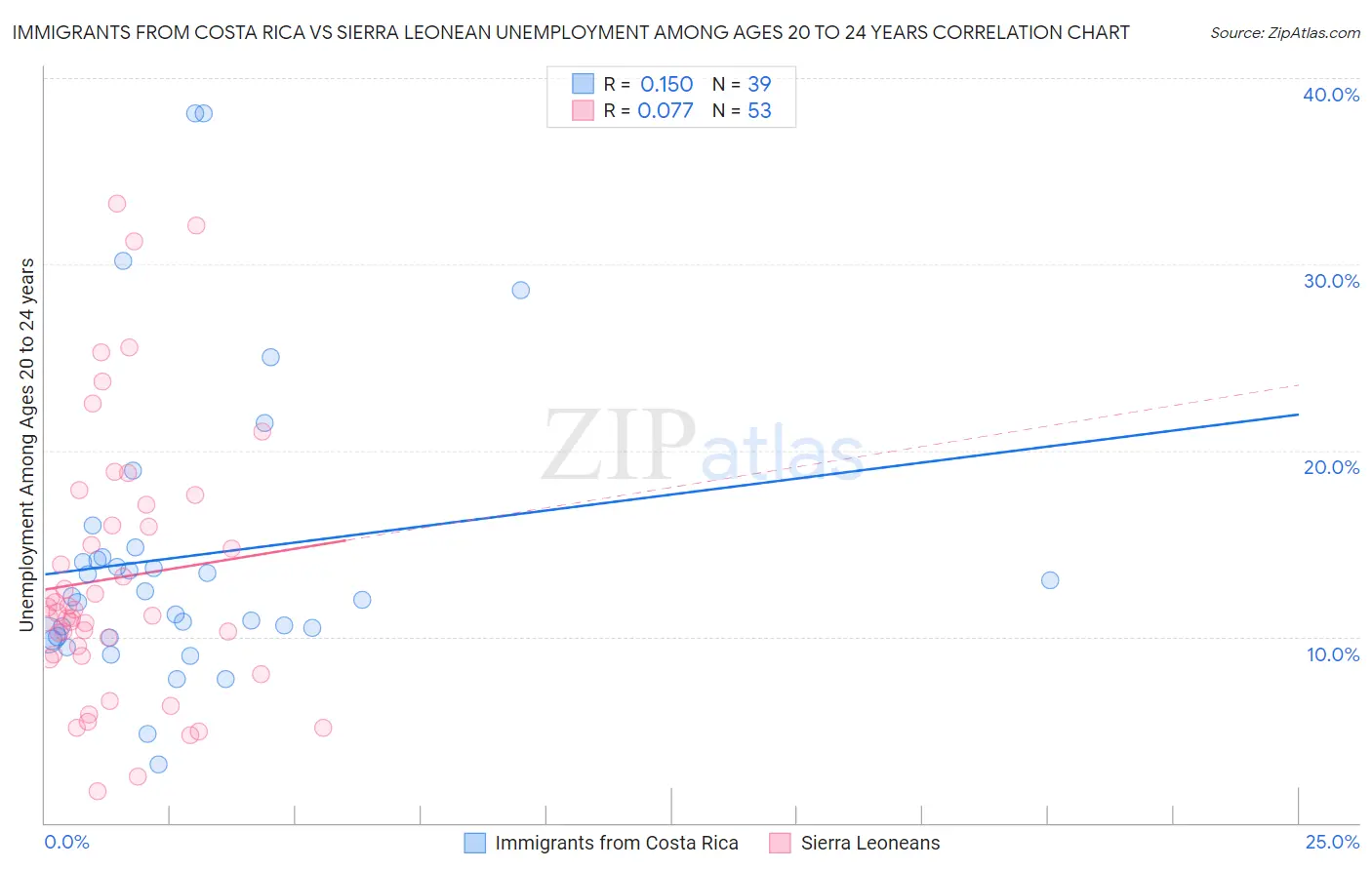 Immigrants from Costa Rica vs Sierra Leonean Unemployment Among Ages 20 to 24 years