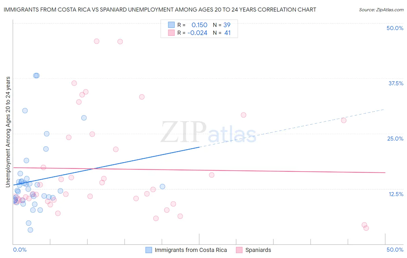 Immigrants from Costa Rica vs Spaniard Unemployment Among Ages 20 to 24 years