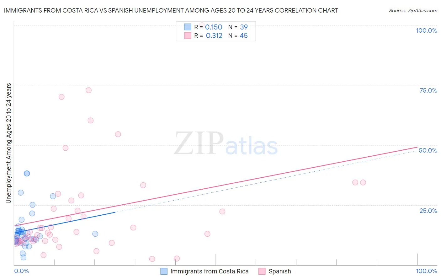 Immigrants from Costa Rica vs Spanish Unemployment Among Ages 20 to 24 years