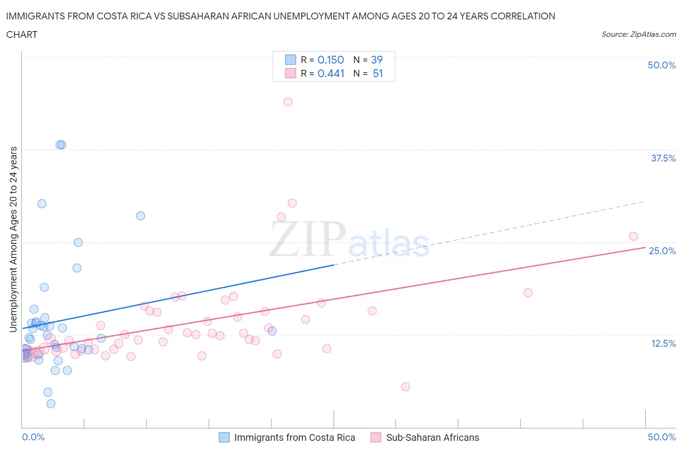 Immigrants from Costa Rica vs Subsaharan African Unemployment Among Ages 20 to 24 years