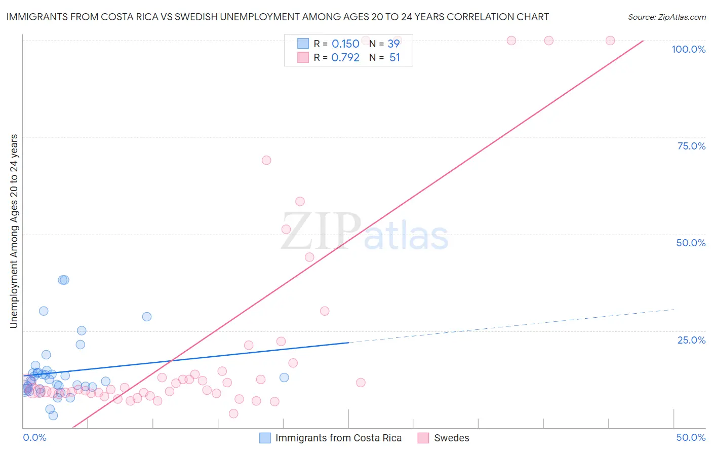 Immigrants from Costa Rica vs Swedish Unemployment Among Ages 20 to 24 years