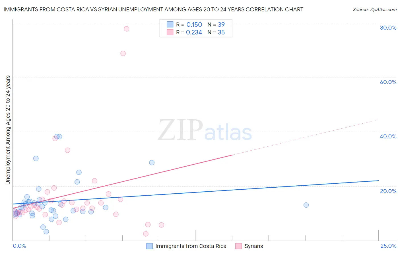 Immigrants from Costa Rica vs Syrian Unemployment Among Ages 20 to 24 years