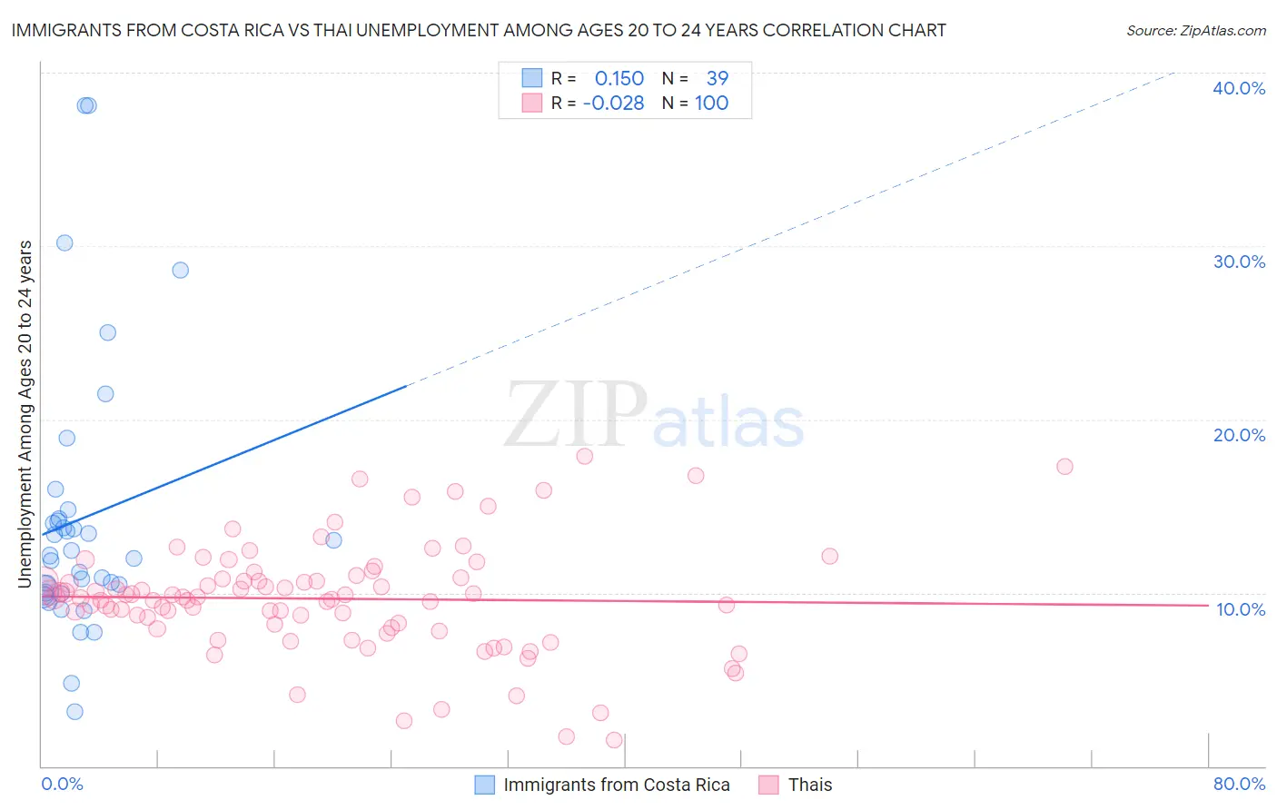 Immigrants from Costa Rica vs Thai Unemployment Among Ages 20 to 24 years