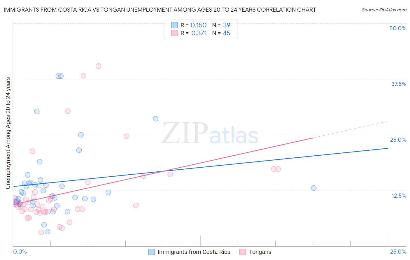 Immigrants from Costa Rica vs Tongan Unemployment Among Ages 20 to 24 years