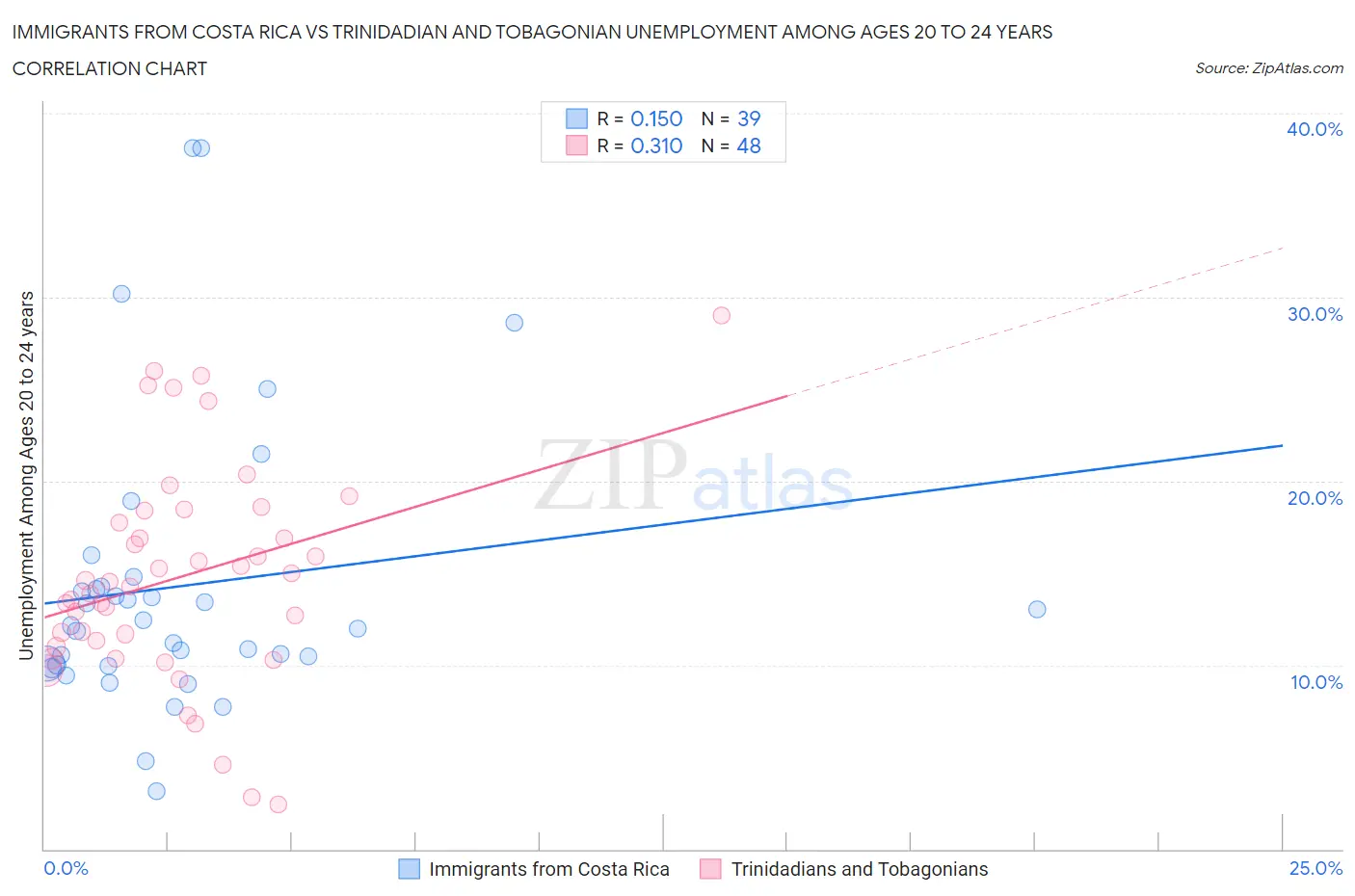 Immigrants from Costa Rica vs Trinidadian and Tobagonian Unemployment Among Ages 20 to 24 years