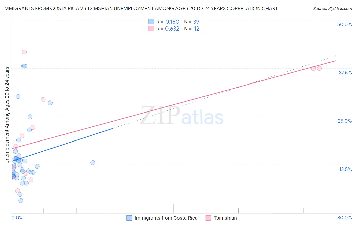Immigrants from Costa Rica vs Tsimshian Unemployment Among Ages 20 to 24 years
