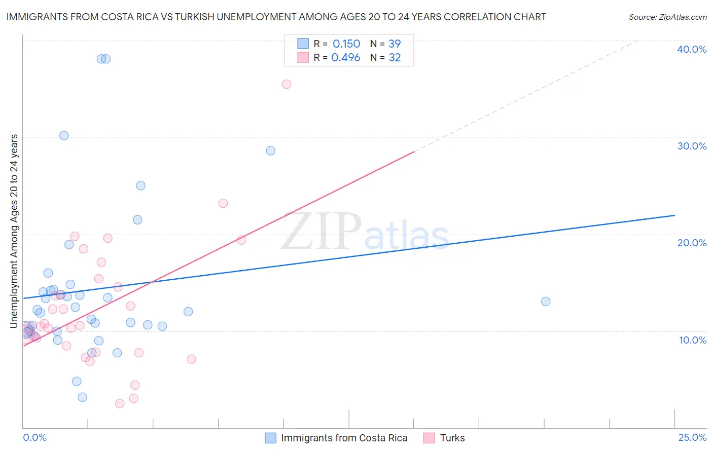 Immigrants from Costa Rica vs Turkish Unemployment Among Ages 20 to 24 years