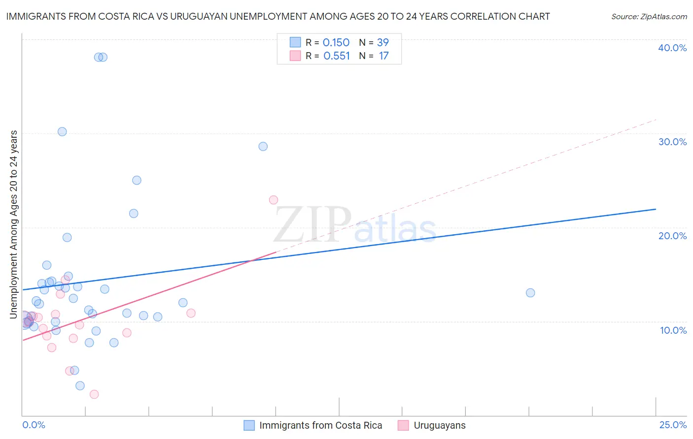 Immigrants from Costa Rica vs Uruguayan Unemployment Among Ages 20 to 24 years