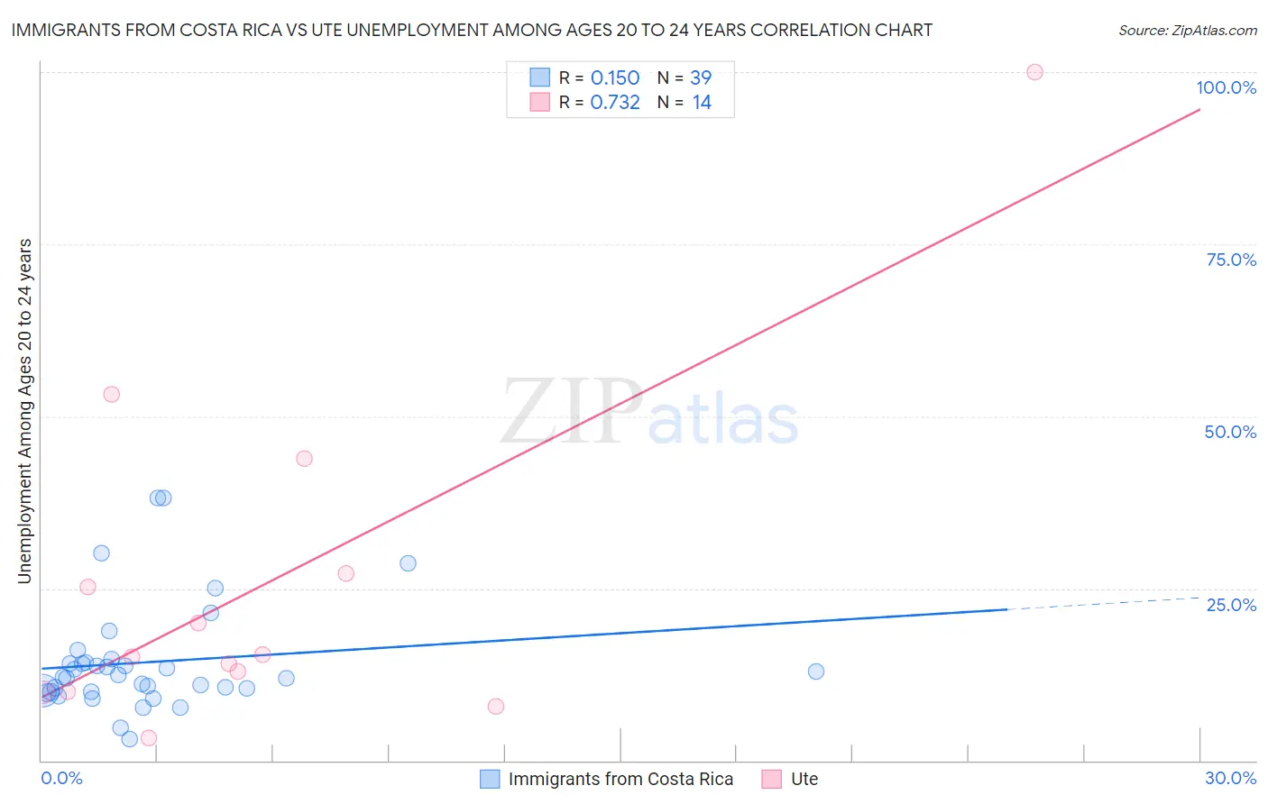 Immigrants from Costa Rica vs Ute Unemployment Among Ages 20 to 24 years