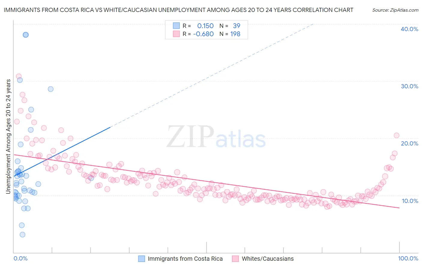 Immigrants from Costa Rica vs White/Caucasian Unemployment Among Ages 20 to 24 years