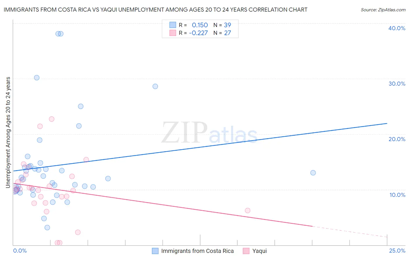 Immigrants from Costa Rica vs Yaqui Unemployment Among Ages 20 to 24 years