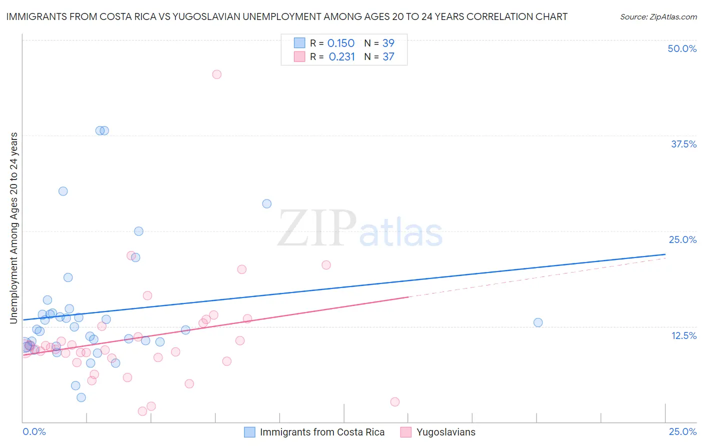 Immigrants from Costa Rica vs Yugoslavian Unemployment Among Ages 20 to 24 years