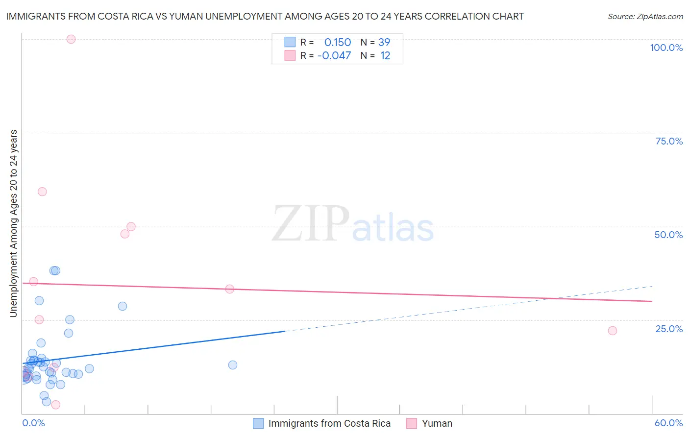 Immigrants from Costa Rica vs Yuman Unemployment Among Ages 20 to 24 years