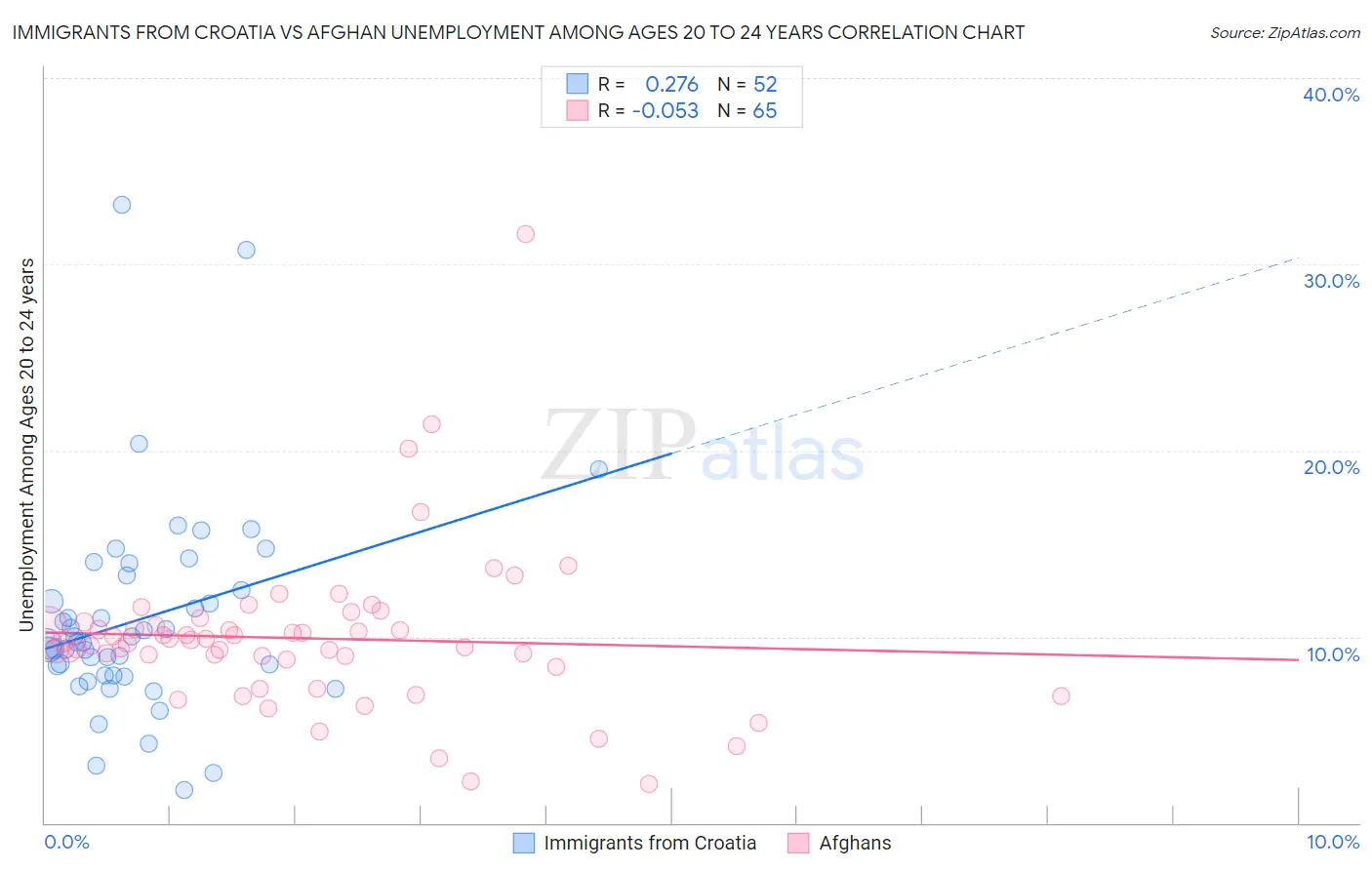 Immigrants from Croatia vs Afghan Unemployment Among Ages 20 to 24 years
