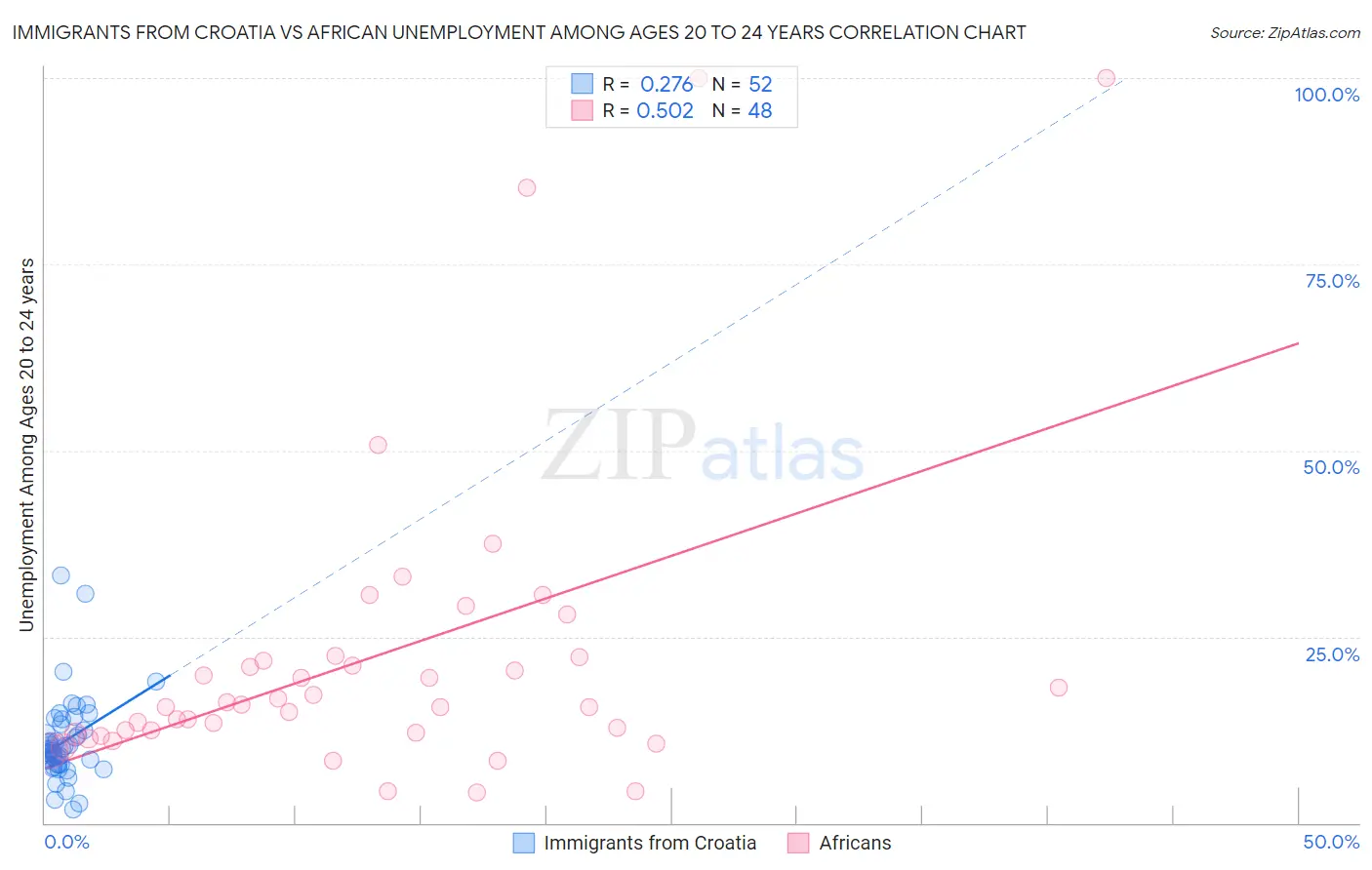 Immigrants from Croatia vs African Unemployment Among Ages 20 to 24 years