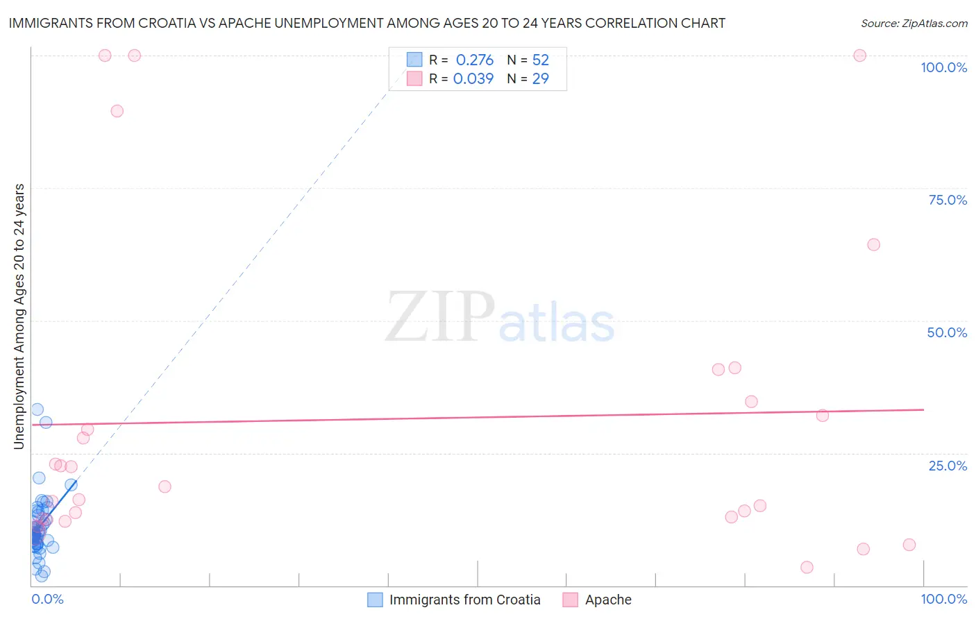 Immigrants from Croatia vs Apache Unemployment Among Ages 20 to 24 years