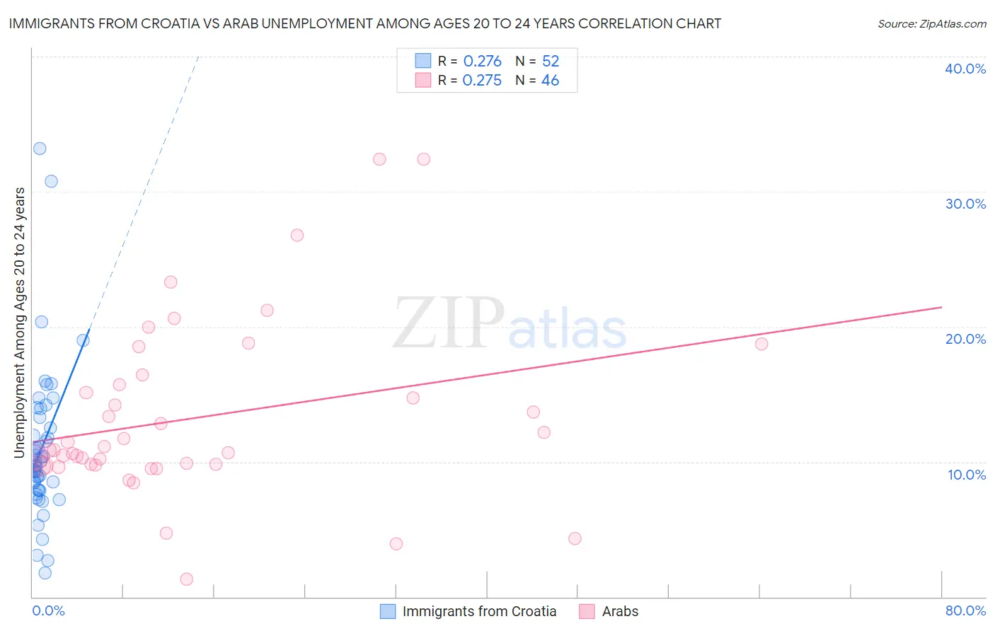 Immigrants from Croatia vs Arab Unemployment Among Ages 20 to 24 years