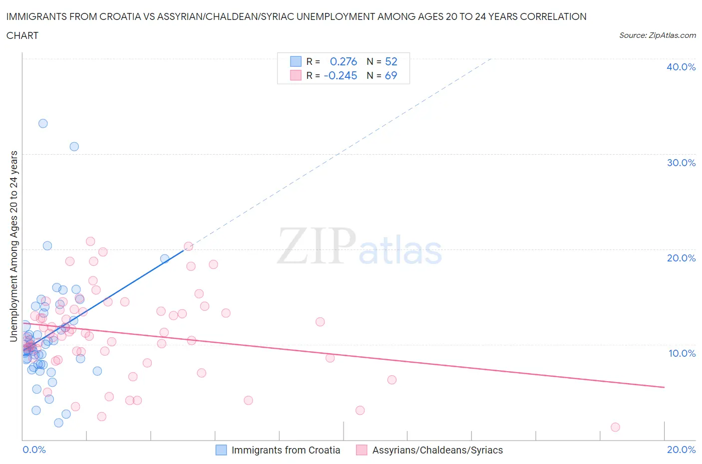 Immigrants from Croatia vs Assyrian/Chaldean/Syriac Unemployment Among Ages 20 to 24 years