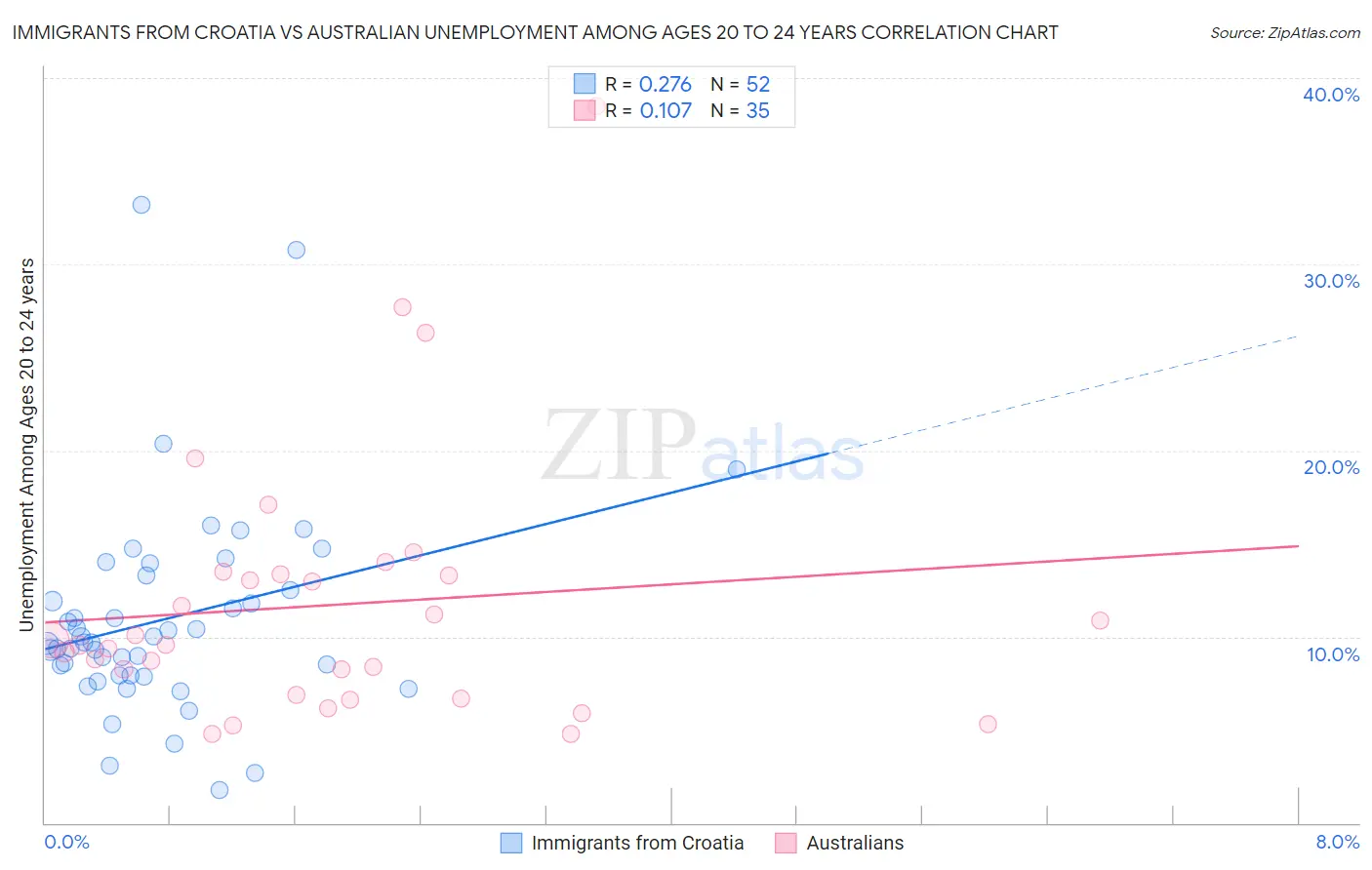 Immigrants from Croatia vs Australian Unemployment Among Ages 20 to 24 years