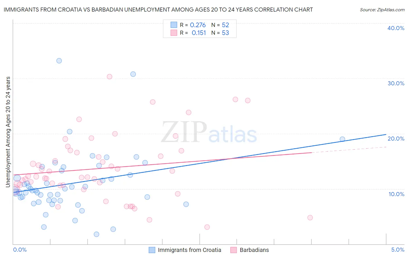 Immigrants from Croatia vs Barbadian Unemployment Among Ages 20 to 24 years