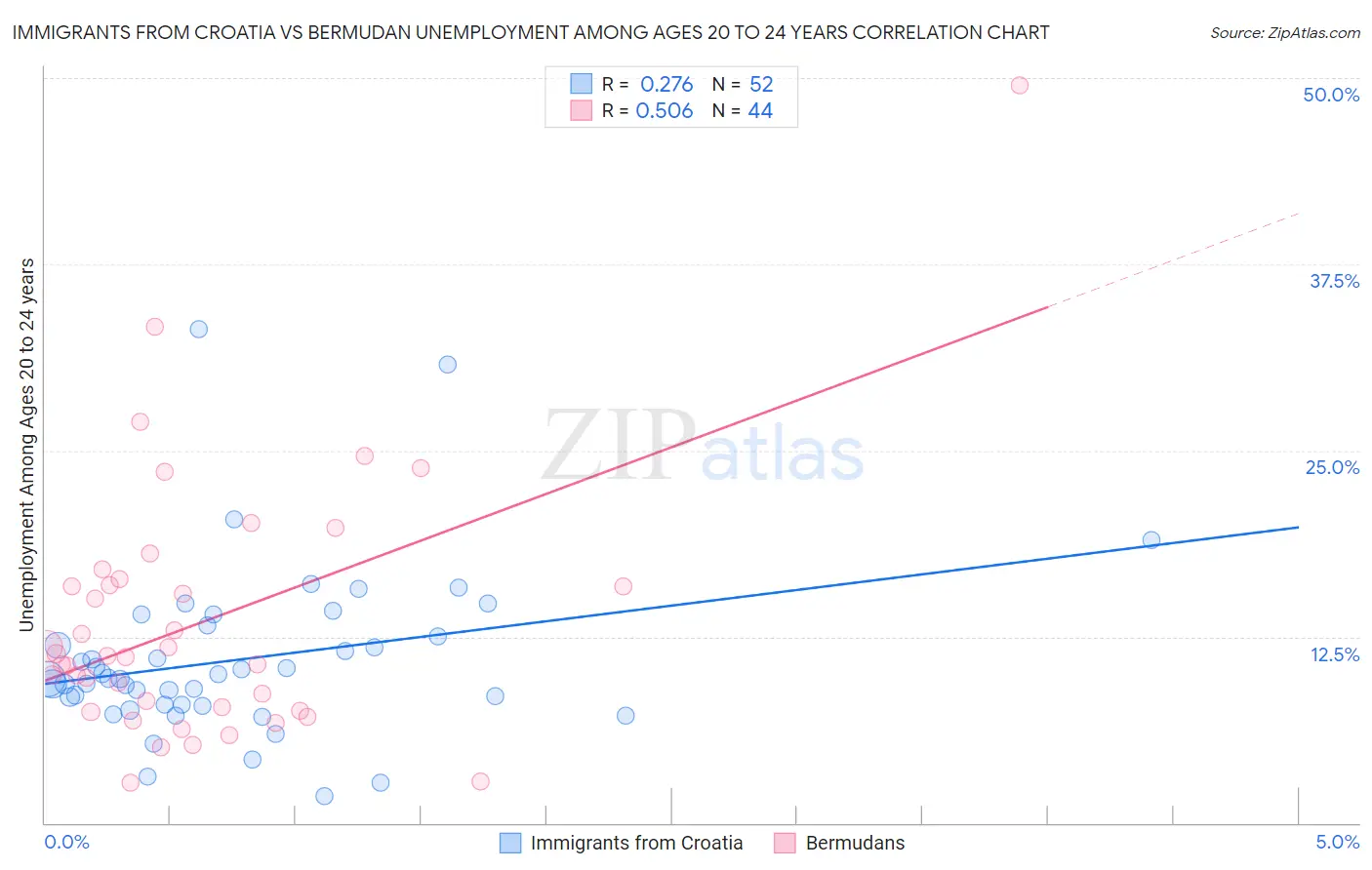 Immigrants from Croatia vs Bermudan Unemployment Among Ages 20 to 24 years