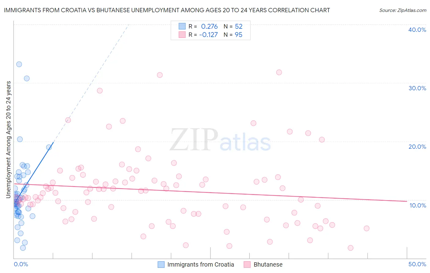 Immigrants from Croatia vs Bhutanese Unemployment Among Ages 20 to 24 years