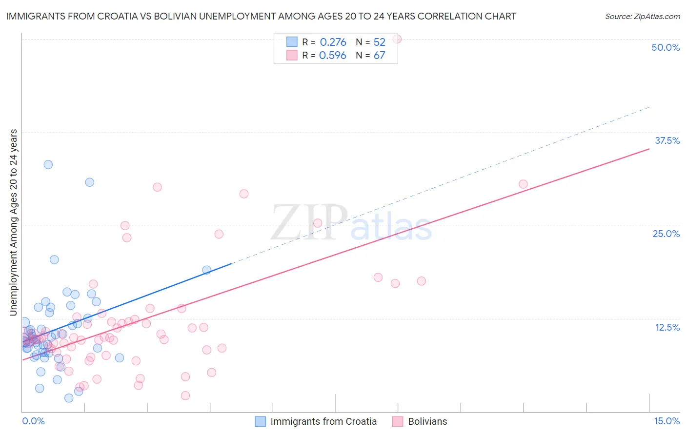Immigrants from Croatia vs Bolivian Unemployment Among Ages 20 to 24 years
