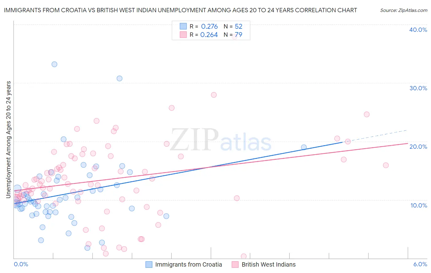 Immigrants from Croatia vs British West Indian Unemployment Among Ages 20 to 24 years
