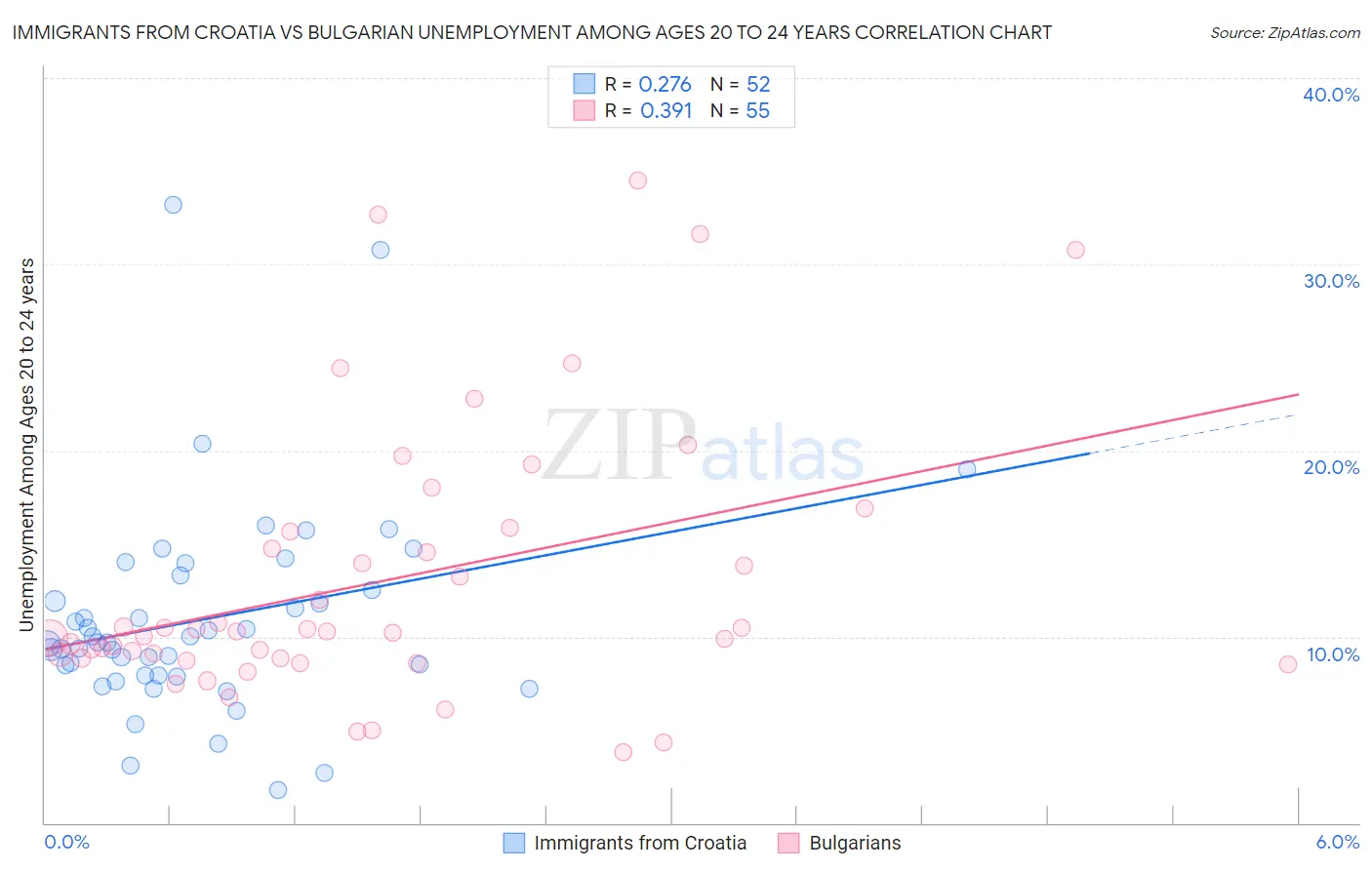 Immigrants from Croatia vs Bulgarian Unemployment Among Ages 20 to 24 years