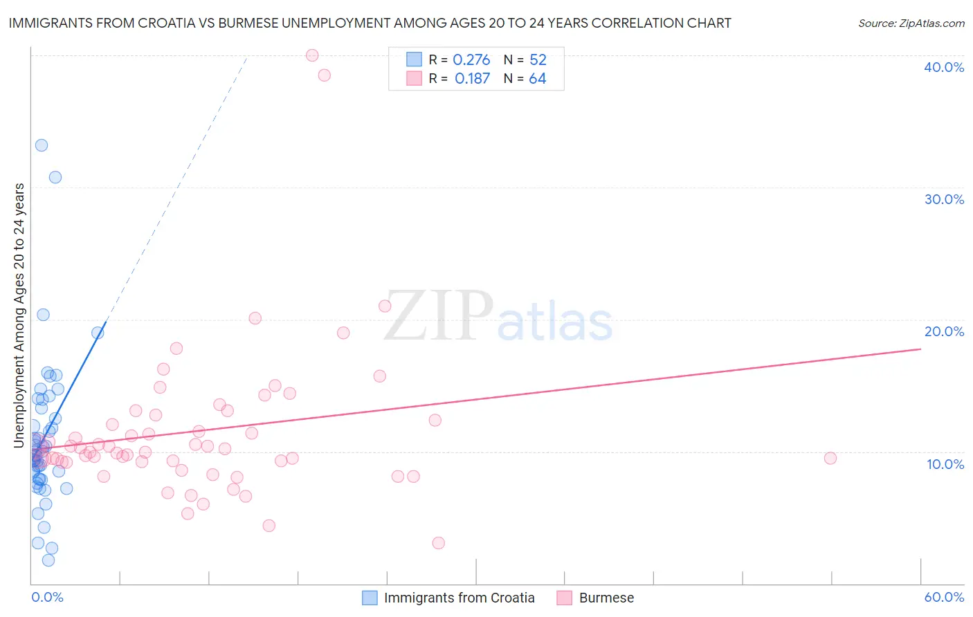 Immigrants from Croatia vs Burmese Unemployment Among Ages 20 to 24 years