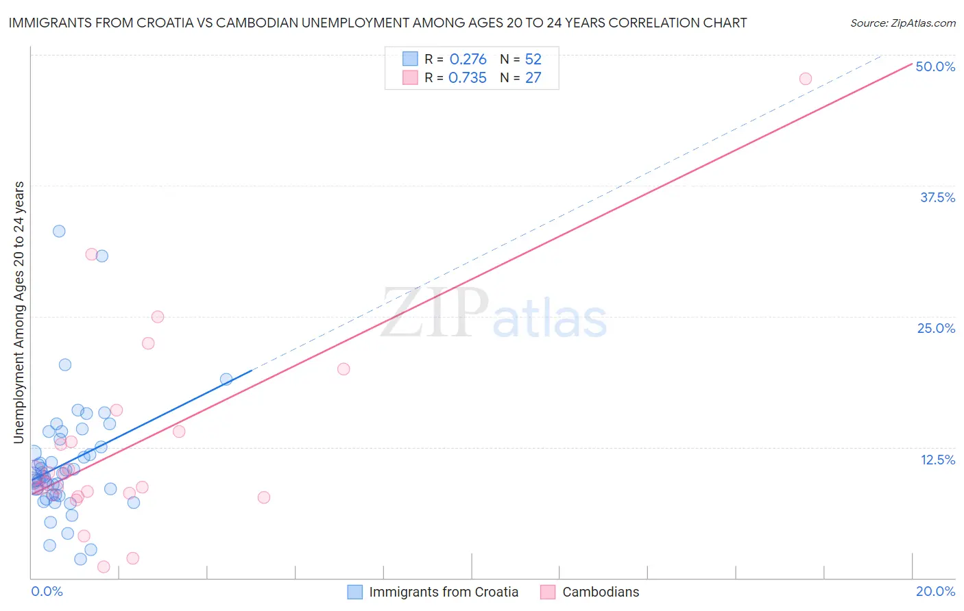 Immigrants from Croatia vs Cambodian Unemployment Among Ages 20 to 24 years