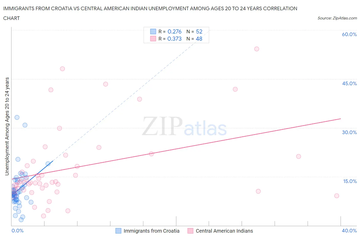 Immigrants from Croatia vs Central American Indian Unemployment Among Ages 20 to 24 years