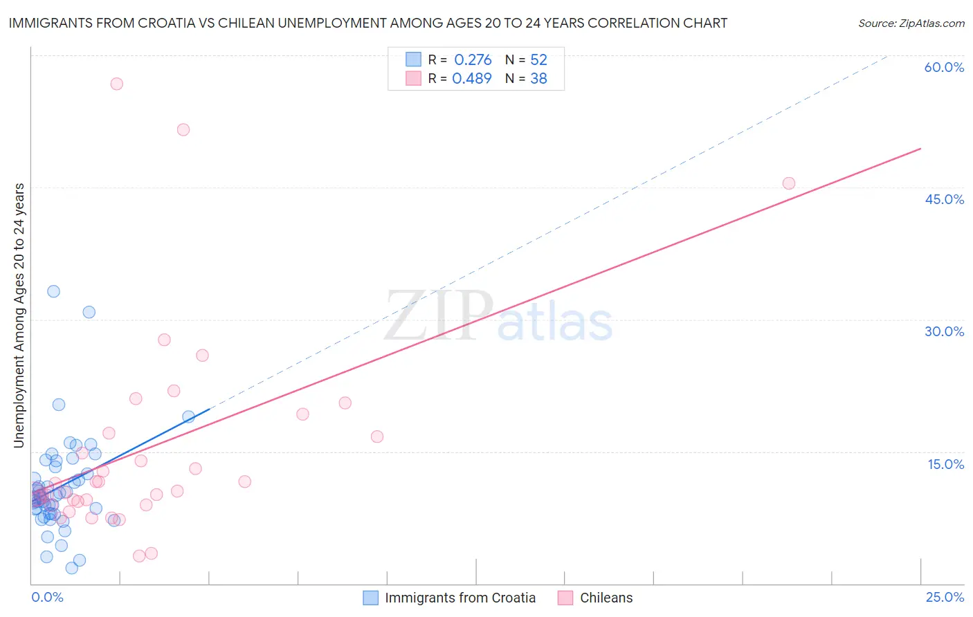 Immigrants from Croatia vs Chilean Unemployment Among Ages 20 to 24 years