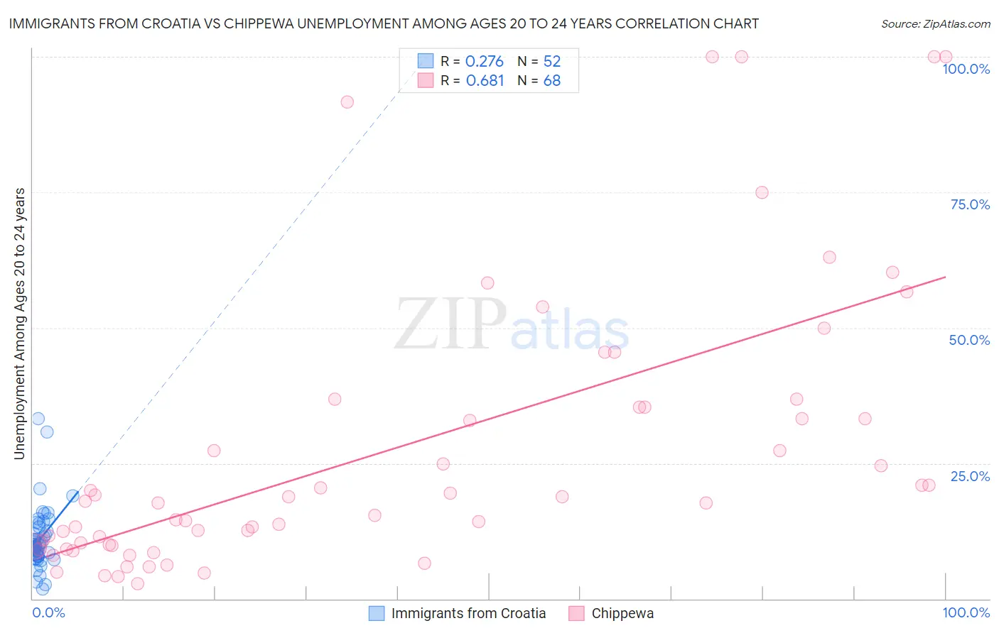 Immigrants from Croatia vs Chippewa Unemployment Among Ages 20 to 24 years