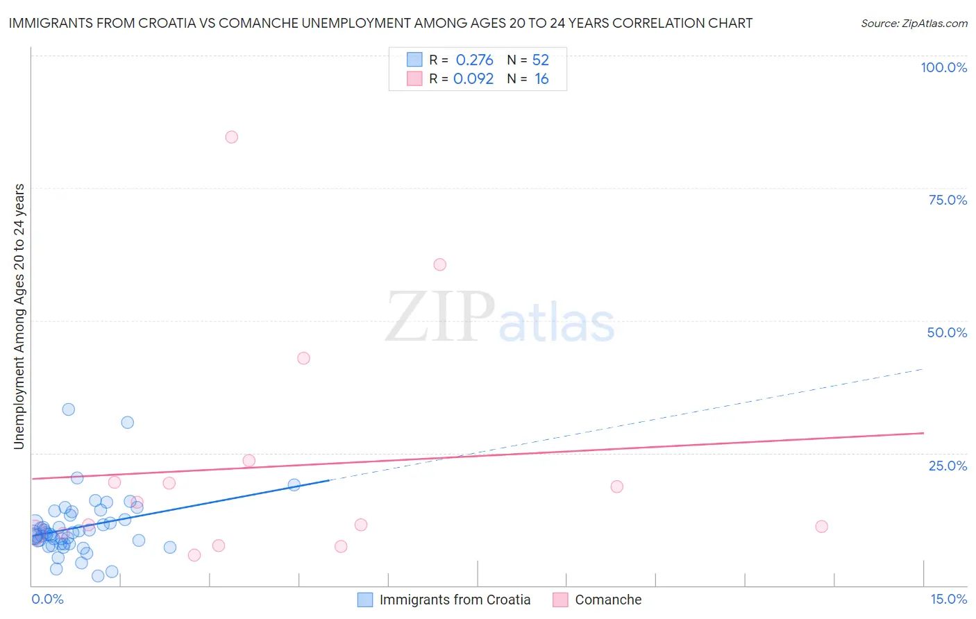 Immigrants from Croatia vs Comanche Unemployment Among Ages 20 to 24 years