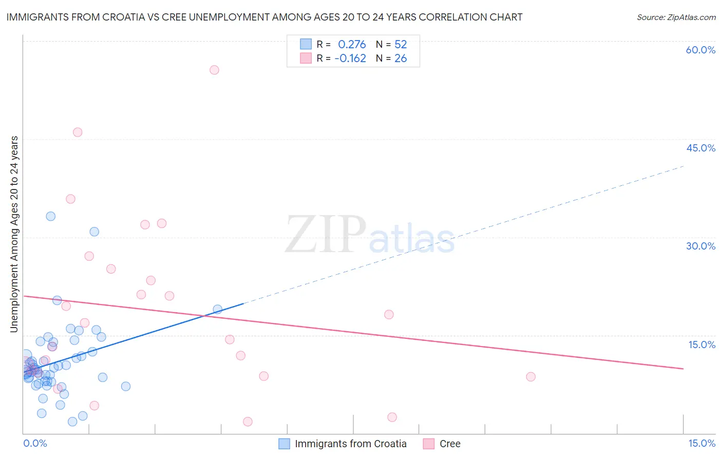 Immigrants from Croatia vs Cree Unemployment Among Ages 20 to 24 years